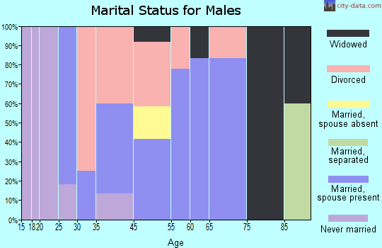 Honor marital status for males