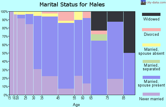Houghton marital status for males