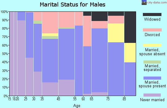Howell marital status for males