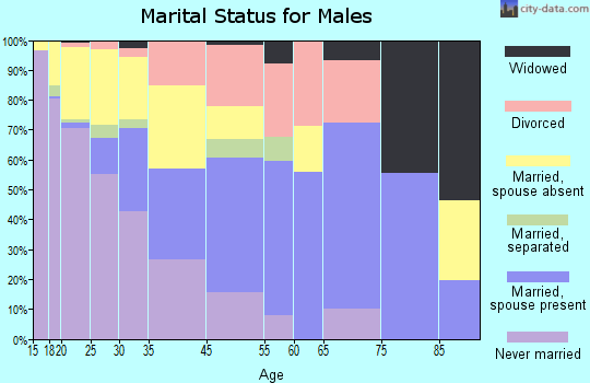 Ionia marital status for males
