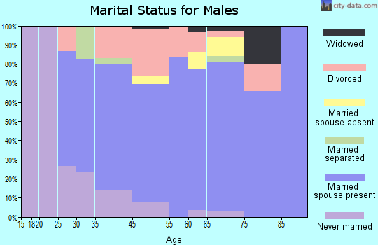 Strawberry marital status for males