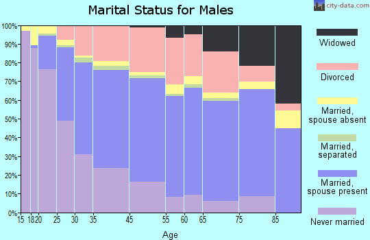 Jackson marital status for males