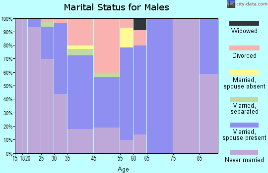 Keego Harbor marital status for males