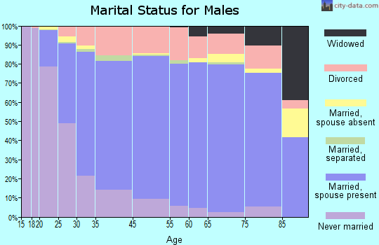 Kentwood marital status for males