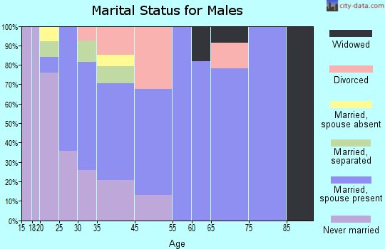 Kinde marital status for males