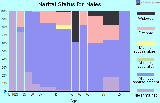 Lakewood Club marital status for males
