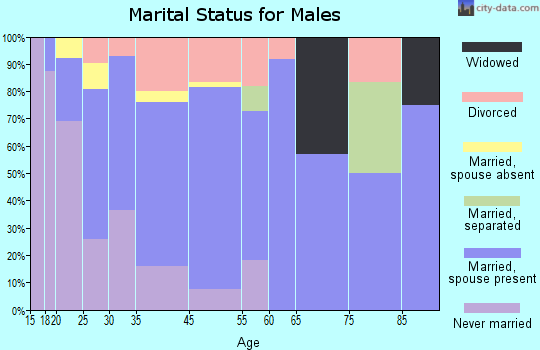 Lawrence marital status for males