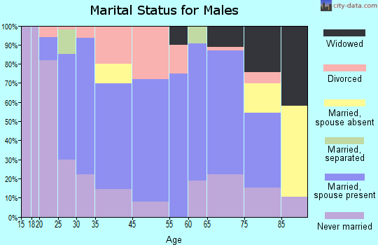 Lawton marital status for males