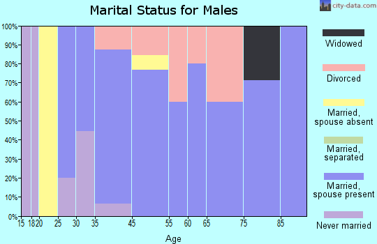 Leonard marital status for males