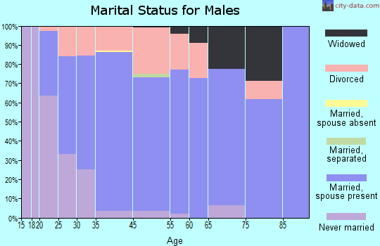 Leslie marital status for males