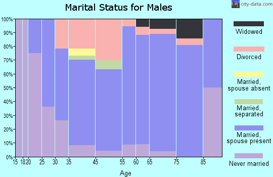 Lexington marital status for males