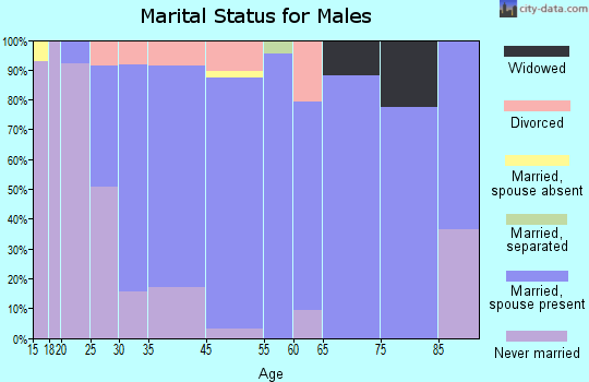 Linden marital status for males