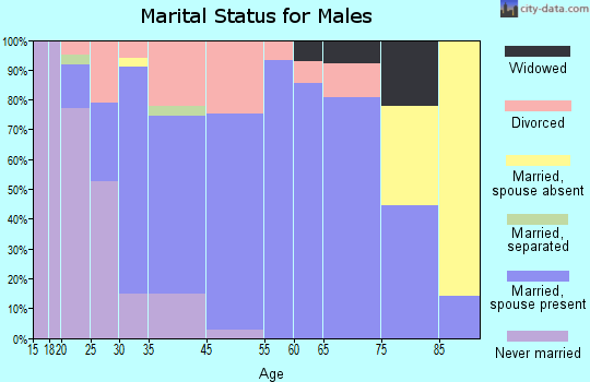 Litchfield marital status for males