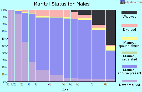Livonia marital status for males