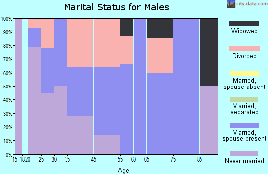 Luther marital status for males