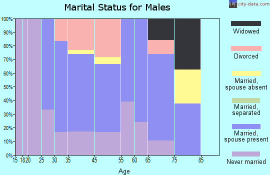 Lyons marital status for males