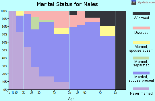 Mancelona marital status for males