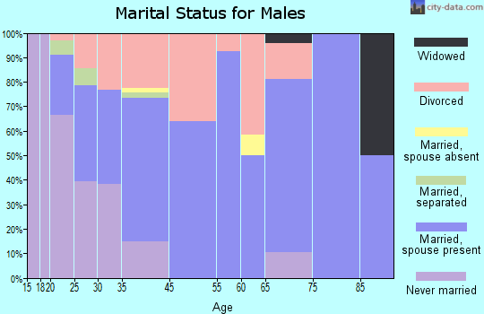 Manton marital status for males