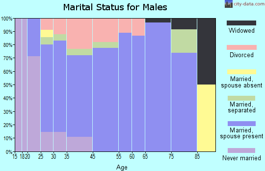 Marcellus marital status for males