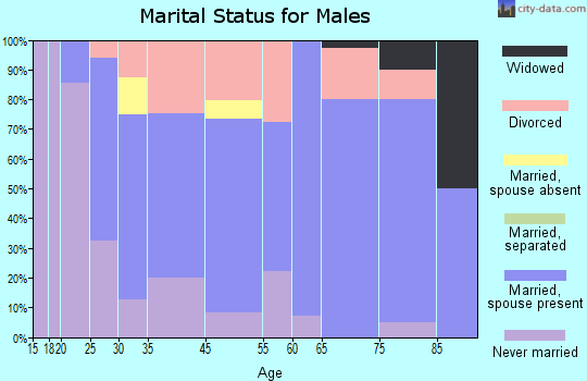 Marion marital status for males