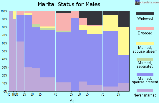 Marlette marital status for males