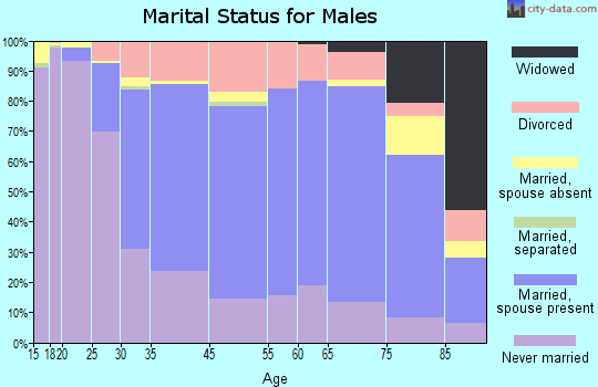 Marquette marital status for males