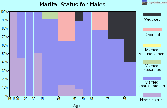Cuba marital status for males