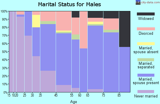 Superior marital status for males