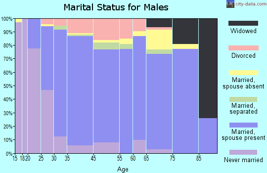 Marshall marital status for males