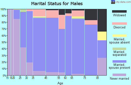 Marysville marital status for males