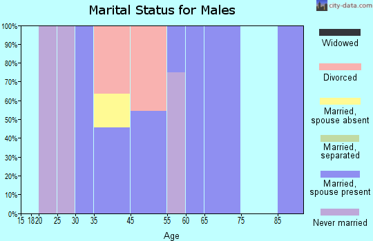 Melvin marital status for males