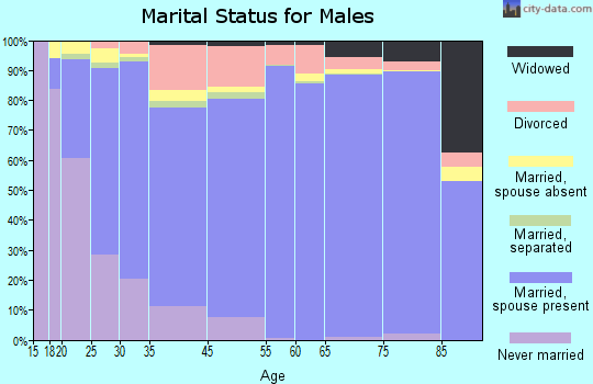 Surprise marital status for males