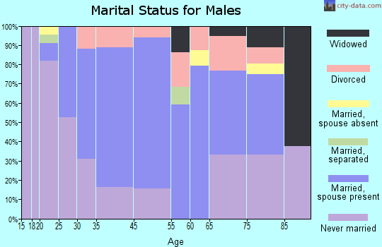 Memphis marital status for males