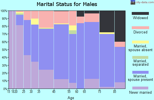 Menominee marital status for males