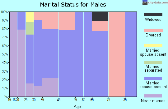 Middletown marital status for males