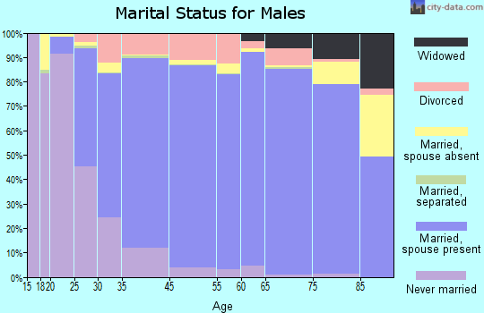 Midland marital status for males