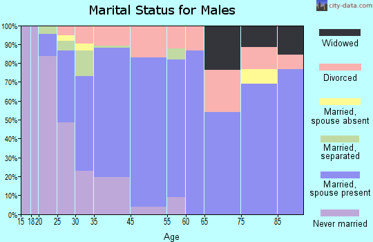 Mio marital status for males