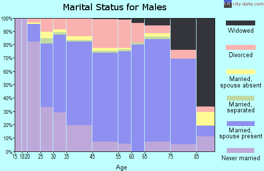 Monroe marital status for males