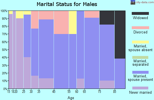 Montague marital status for males