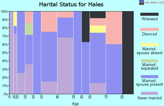 Montgomery marital status for males