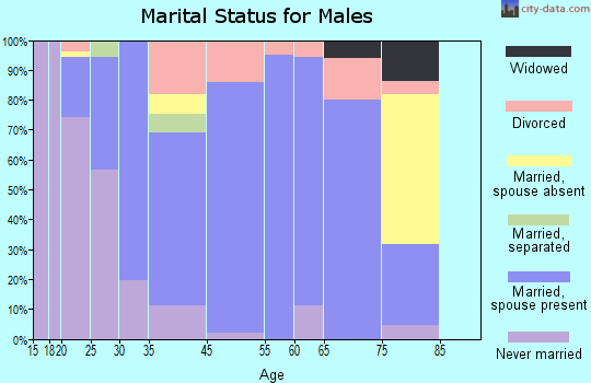 Montrose marital status for males