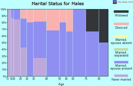 Morley marital status for males