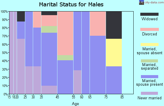 Muir marital status for males