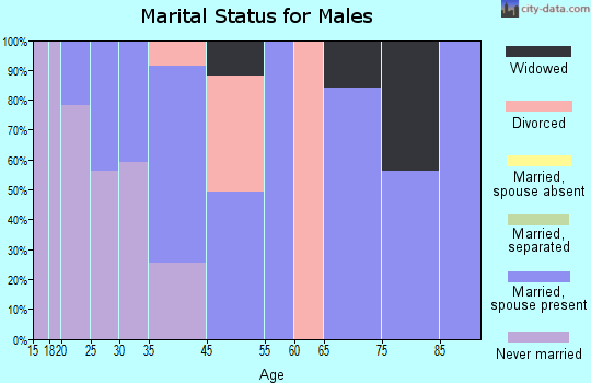 Napoleon marital status for males
