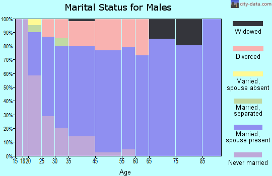 Nashville marital status for males