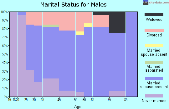New Buffalo marital status for males