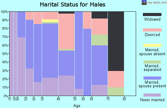 New Haven marital status for males