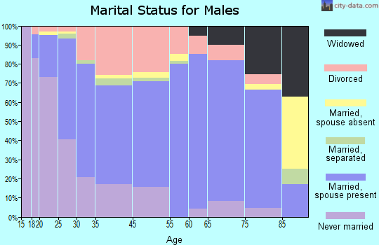 Niles marital status for males