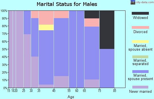 Oakley marital status for males