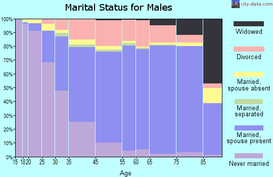 Tempe marital status for males